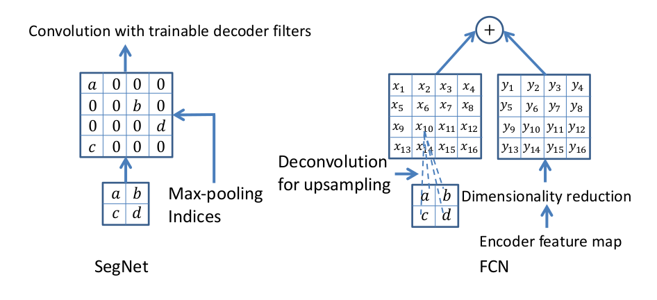 max-pooling indices