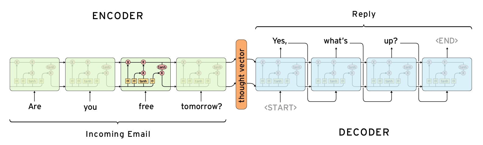 seq2seq